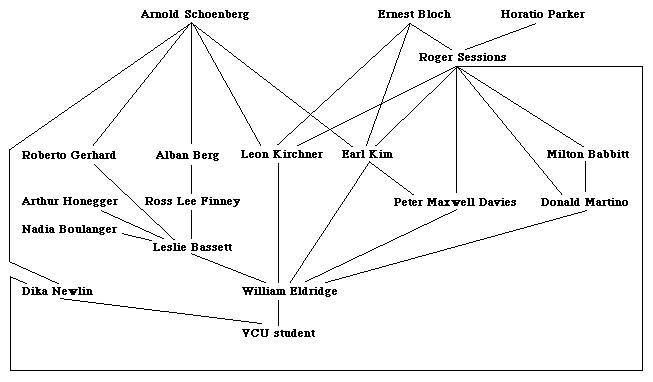 VCU Music Dept. Composition Faculty (2001-2004) Teaching Lineage